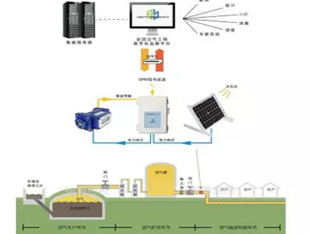 大中型簡易沼氣工程監測方案Gasboard-9220